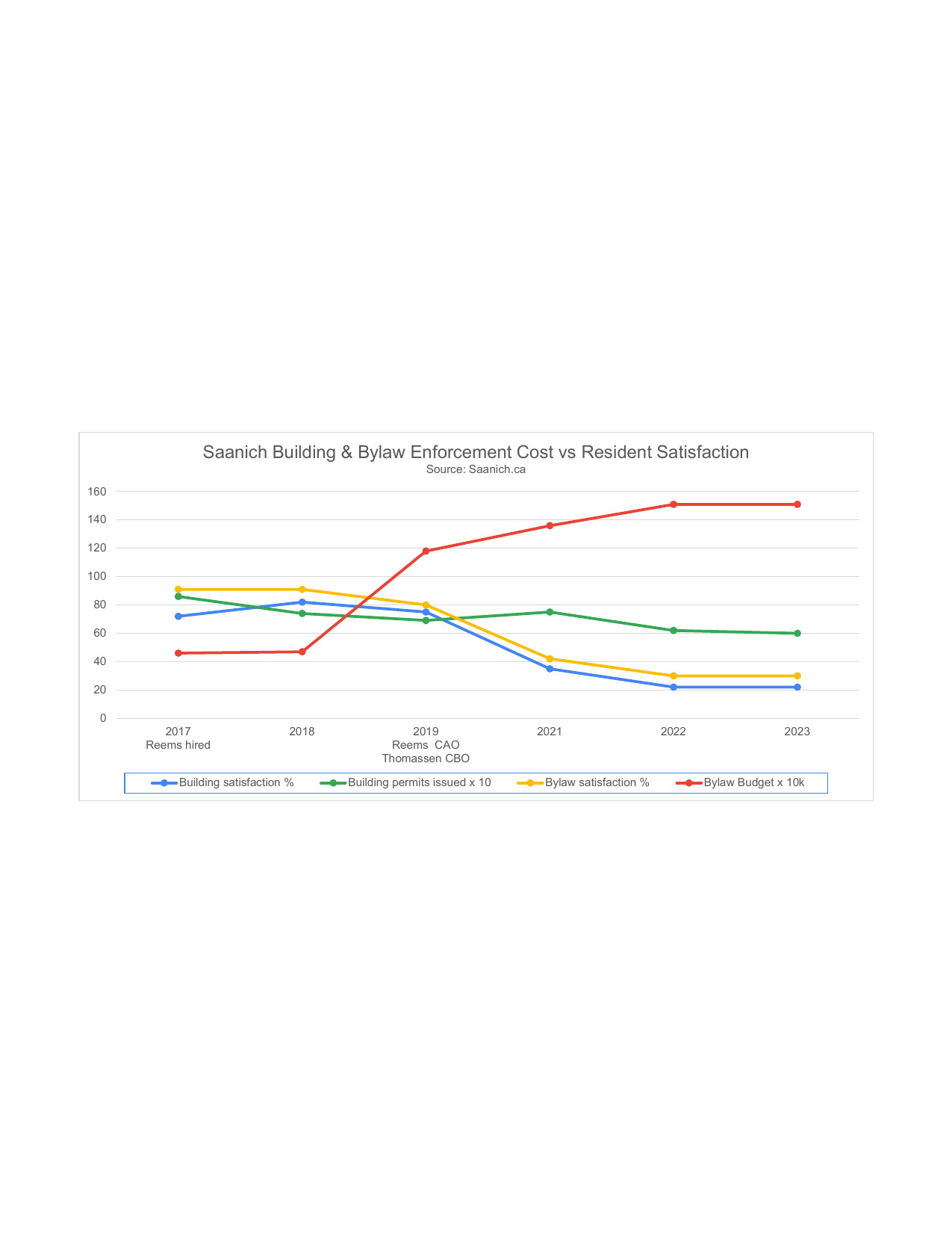 Saanich Building & Bylaw Enforcement Cost vs Resident Satisfaction 2017-2023 — showing budget increases while satisfaction declined after Reems was hired